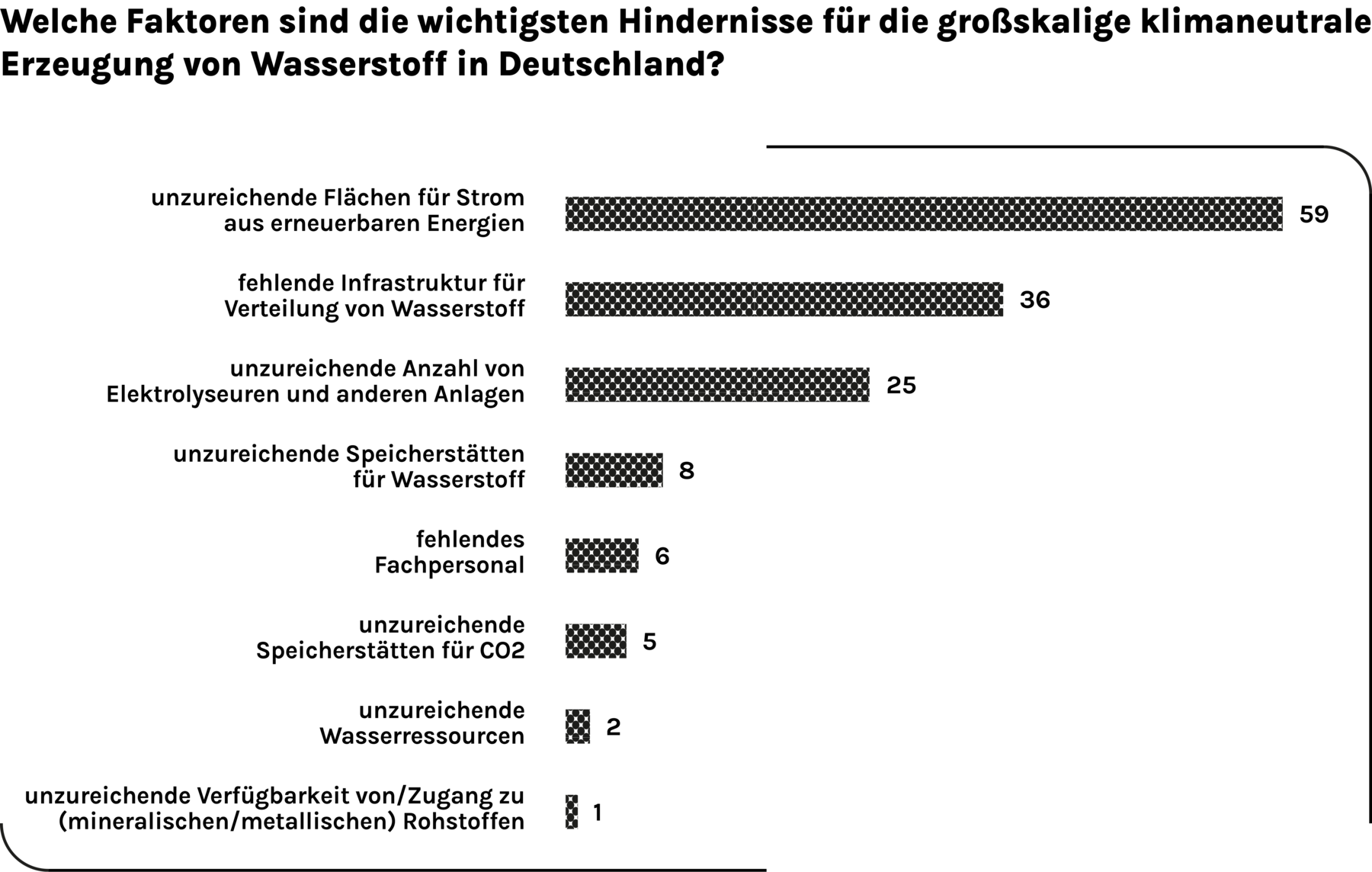 Abbildung 6a, Wichtigste Hindernisse bezüglich mangelnder Verfügbarkeit für die großskalige klimaneutrale Erzeugung von Wasserstoff in Deutschland
