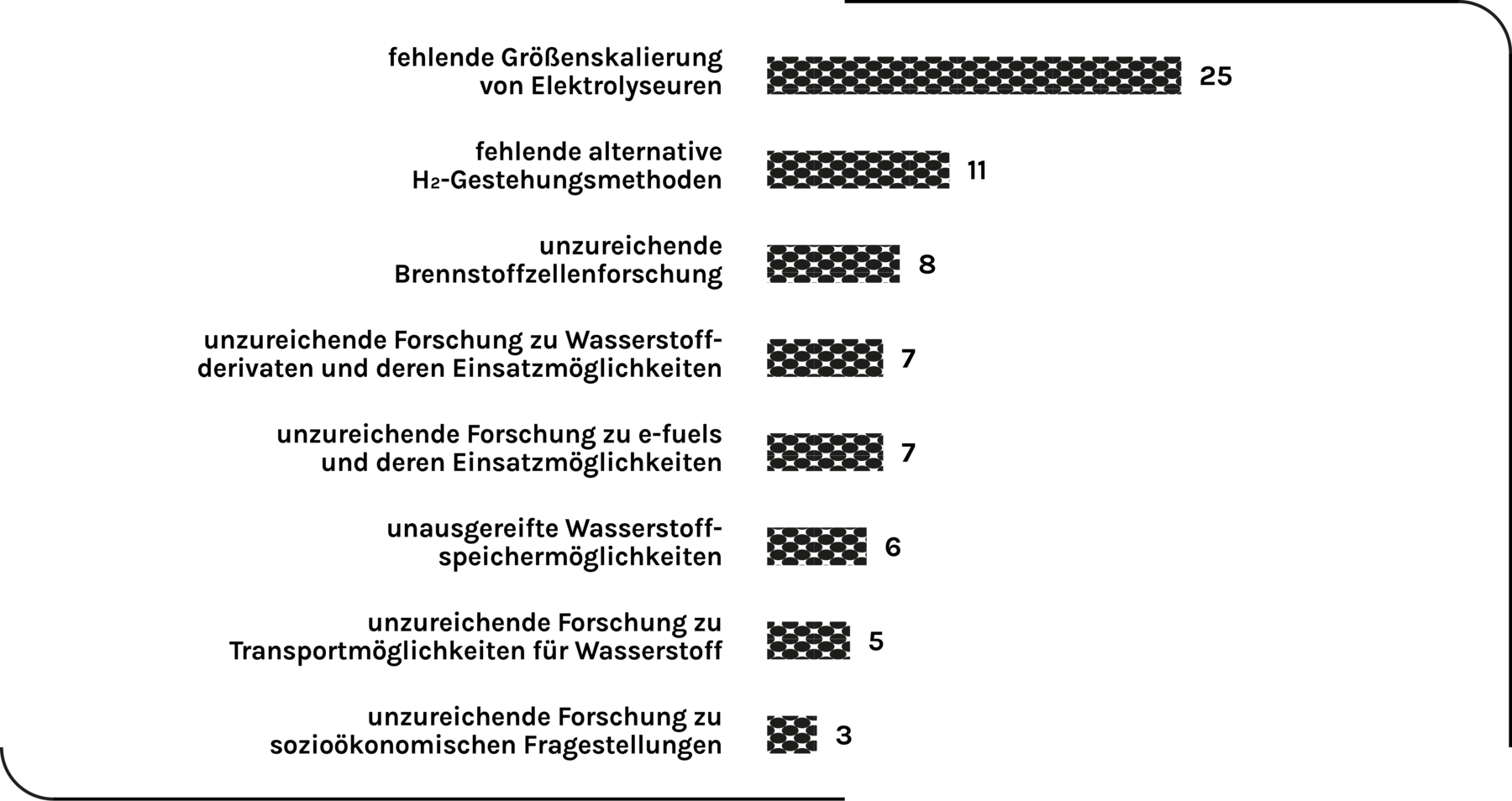 Abbildung 6d, Wichtigste Hindernisse bezüglich Forschung & Entwicklung für die großskalige klimaneutrale Erzeugung von Wasserstoff in Deutschland