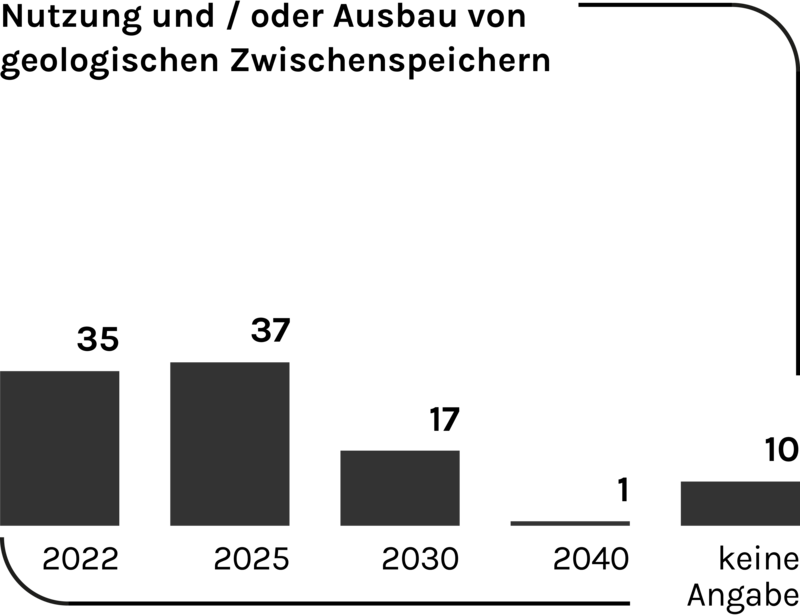 Abbildung 8f, Dringlichkeit von akzeptanzfördernden Maßnahmen bezüglich der Öffentlichkeit für die Nutzung und/oder Ausbau von geologischen Zwischenspeichern