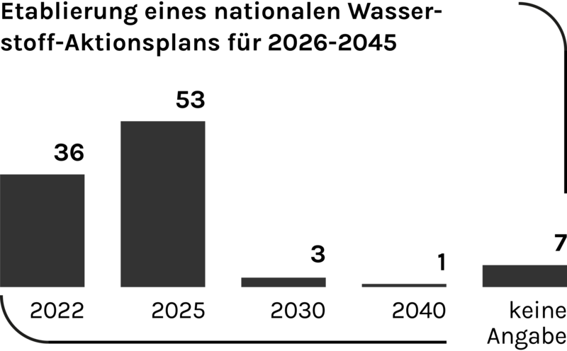 Abbildung 4e, Dringlichkeit der Etablierung eines nationalen Wasserstoff-Aktionsplans für 2026-2045 für den Aufbau einer Wasserstoffwirtschaft in Deutschland
