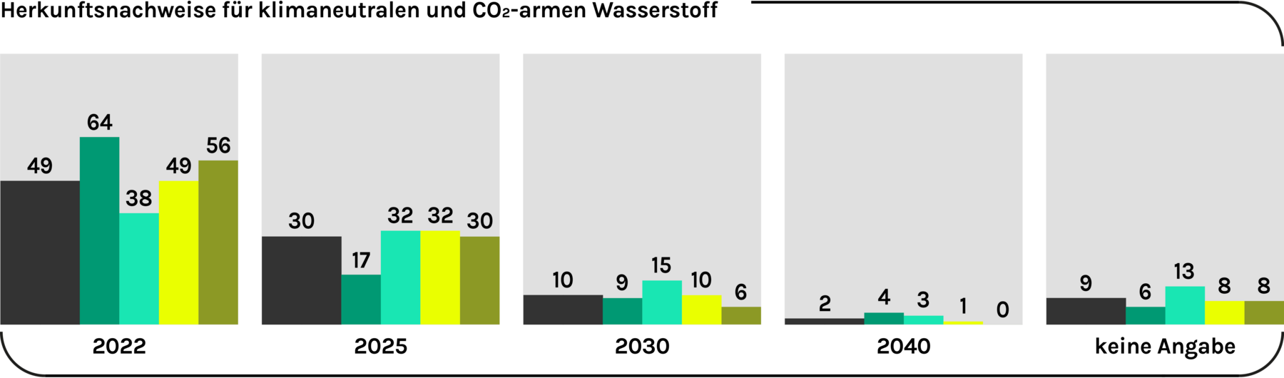 Abbildung 4c, Dringlichkeit von Herkunftsnachweisen für klimaneutralen und CO2-armen Wasserstoff beim Aufbau einer Wasserstoffwirtschaft in Deutschland