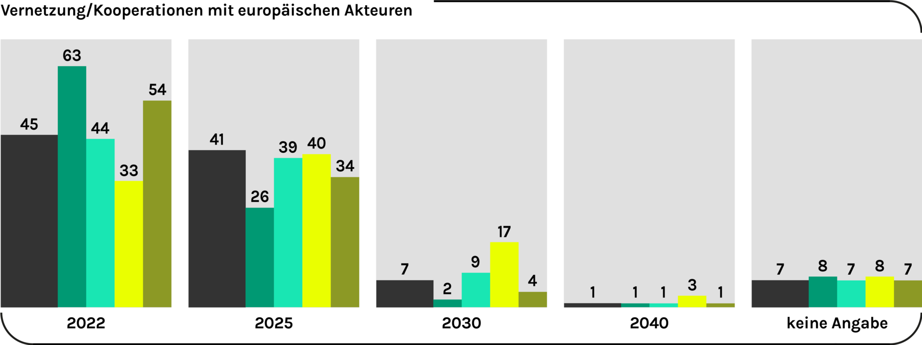 Abbildung 2b, Dringlichkeit der Vernetzung mit europäischen Akteuren für den Aufbau einer Wasserstoffwirtschaft in Deutschland